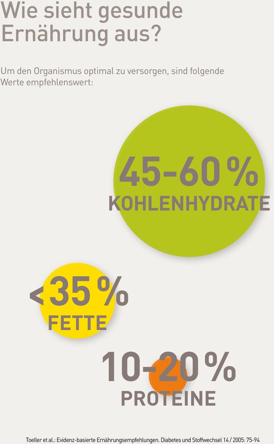 empfehlenswert: 45-60 % KOHLENHYDRATE 35 % FETTE 10-20 %