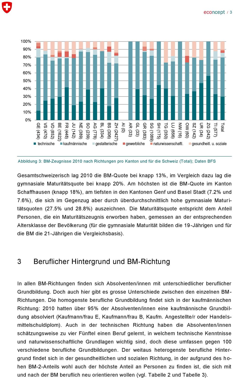 Gesamtschweizerisch lag 2 die BM-Quote bei knapp, im Vergleich dazu lag die gymnasiale Maturitätsquote bei knapp 2.