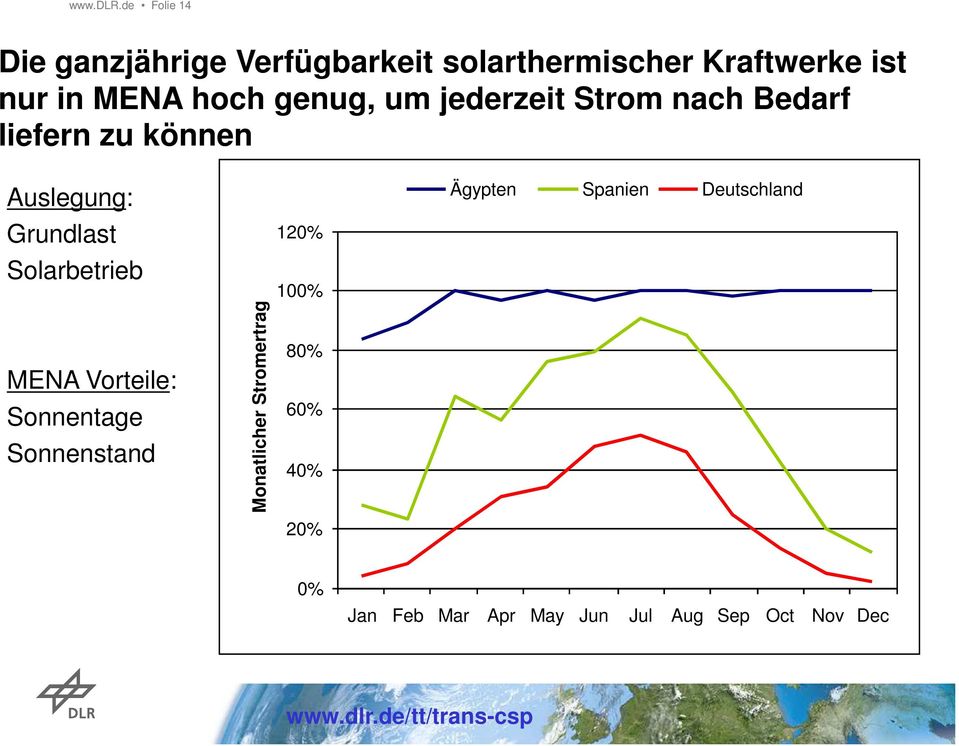 genug, um jederzeit Strom nach Bedarf liefern zu können Auslegung: Grundlast Solarbetrieb MENA