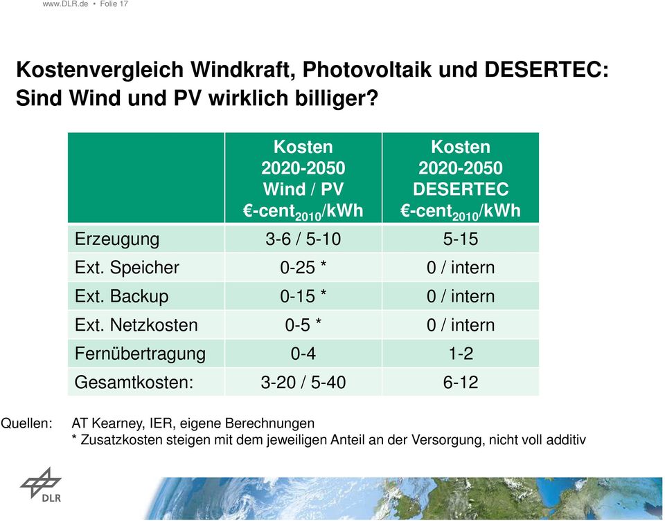 Speicher 0-25 * 0 / intern Ext. Backup 0-15 * 0 / intern Ext.