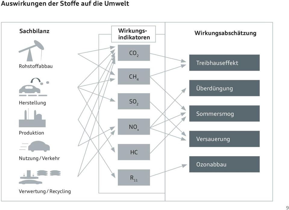 Treibhauseffekt CH 4 Überdüngung Herstellung SO 2 Sommersmog