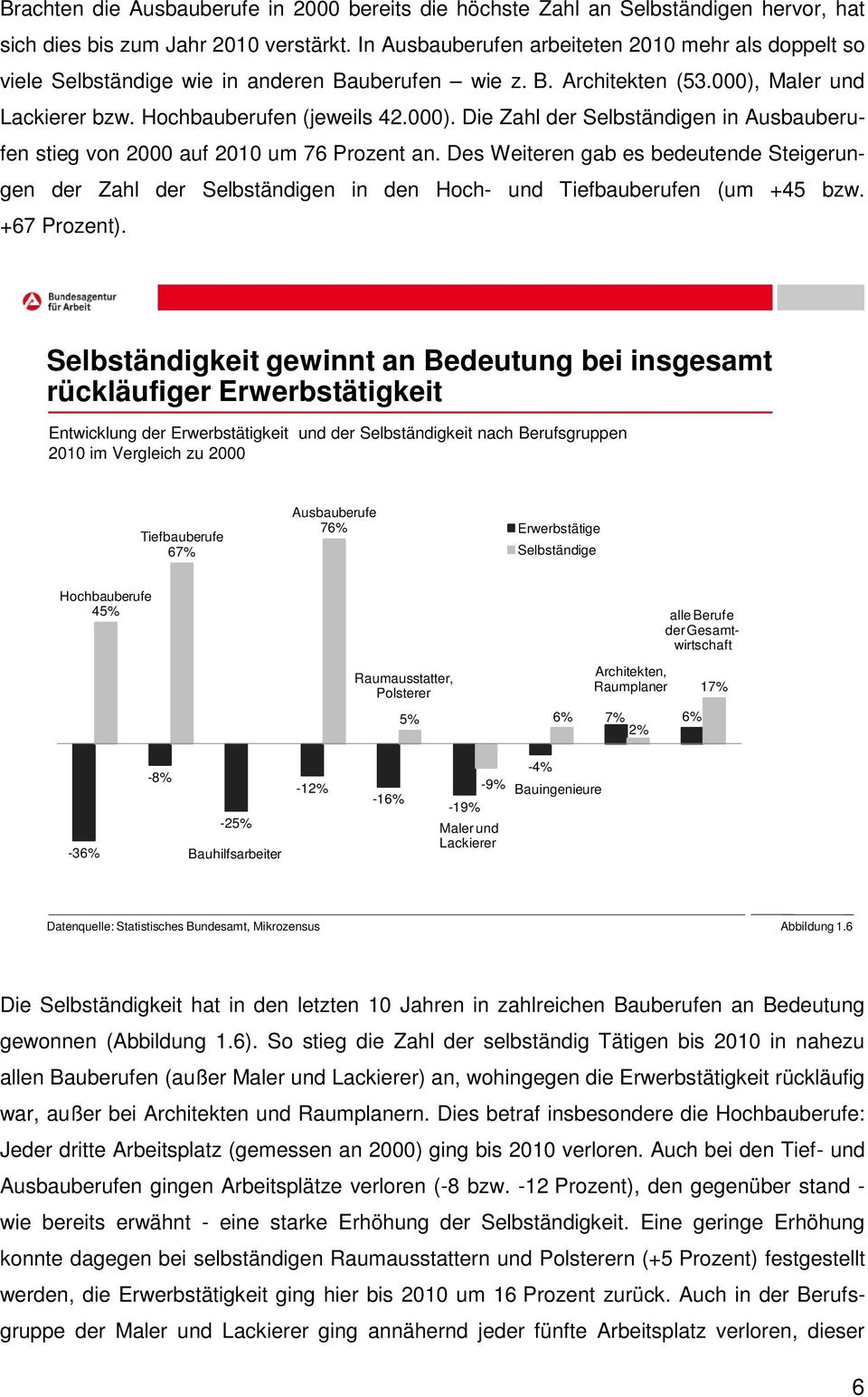 Maler und Lackierer bzw. Hochbauberufen (jeweils 42.000). Die Zahl der Selbständigen in Ausbauberufen stieg von 2000 auf 2010 um 76 Prozent an.