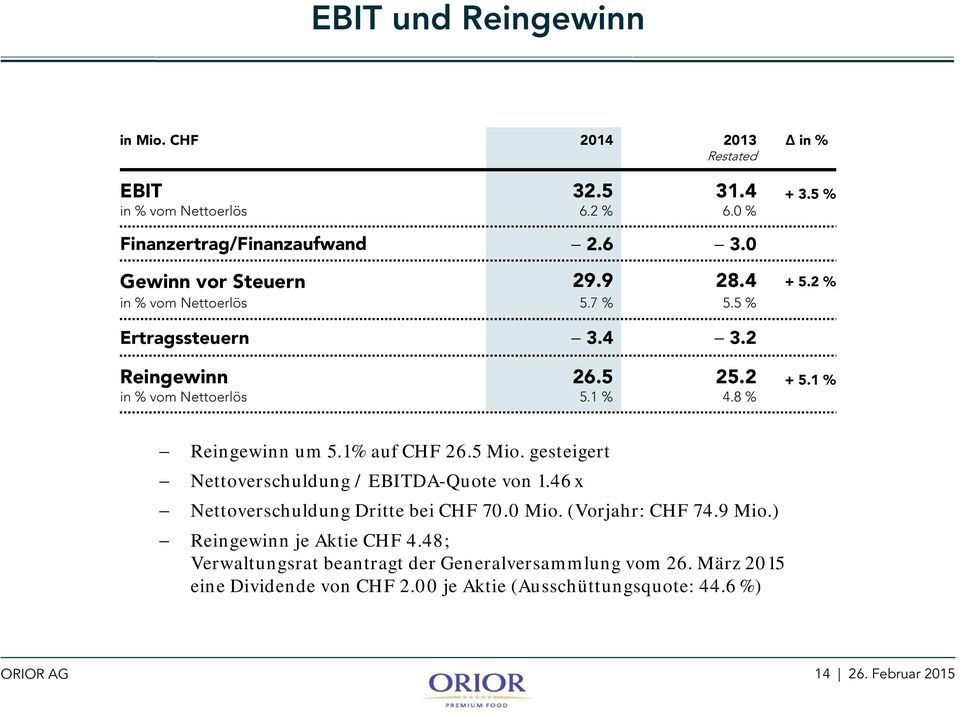 8 % Reingewinn um 5.1% auf CHF 26.5 Mio. gesteigert Nettoverschuldung / EBITDA-Quote von 1.46 x Nettoverschuldung Dritte bei CHF 70.0 Mio. (Vorjahr: CHF 74.9 Mio.