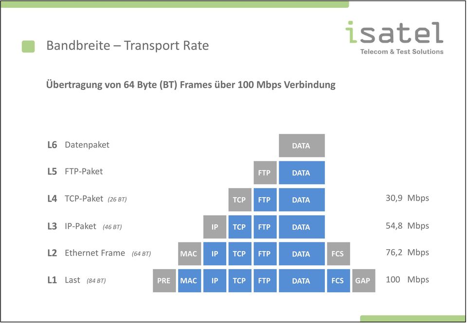 DATA 30,9 Mbps L3 IP-Paket (46 BT) IP TCP FTP DATA 54,8 Mbps L2 Ethernet Frame (64