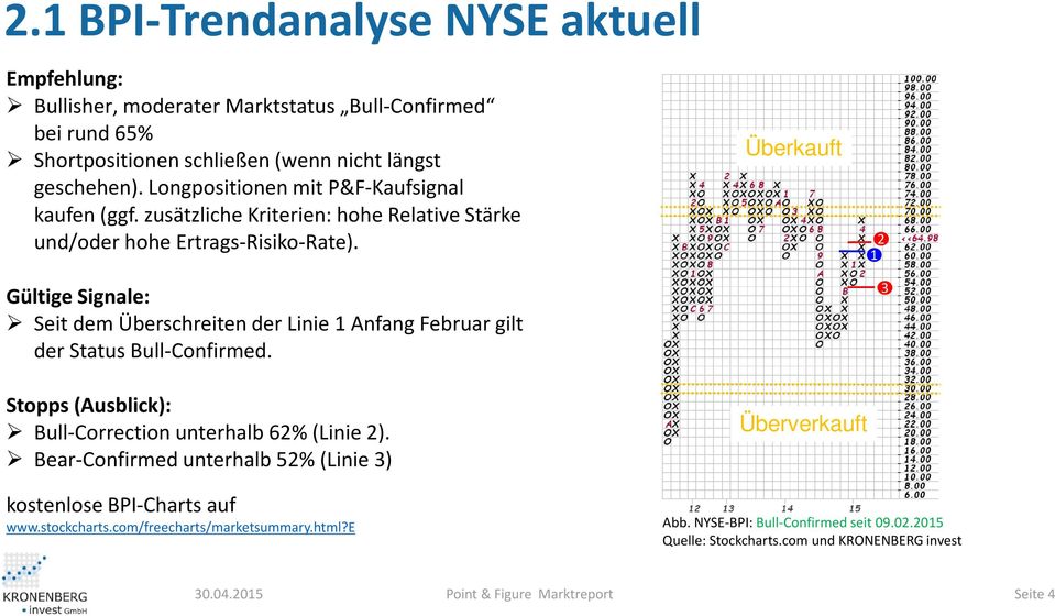Seit dem Überschreiten der Linie Anfang Februar gilt der Status Bull-Confirmed. Überkauft 3 Bull-Correction unterhalb 6% (Linie ).