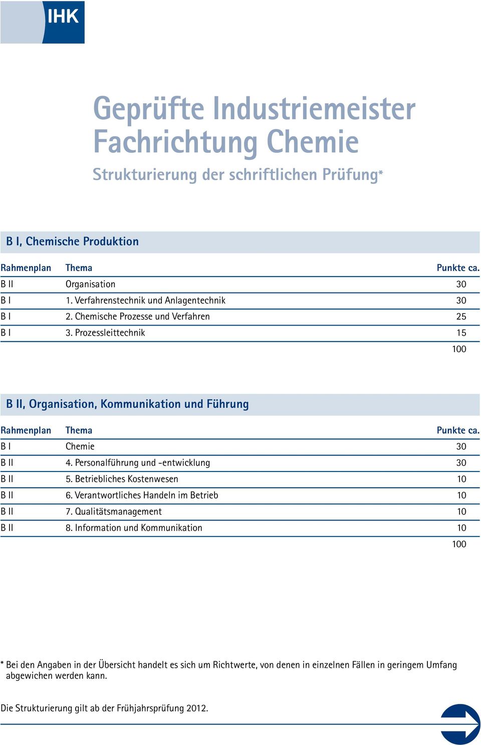Prozessleittechnik 15 B II, Organisation, Kommunikation und Führung B I Chemie 30 B II 4.