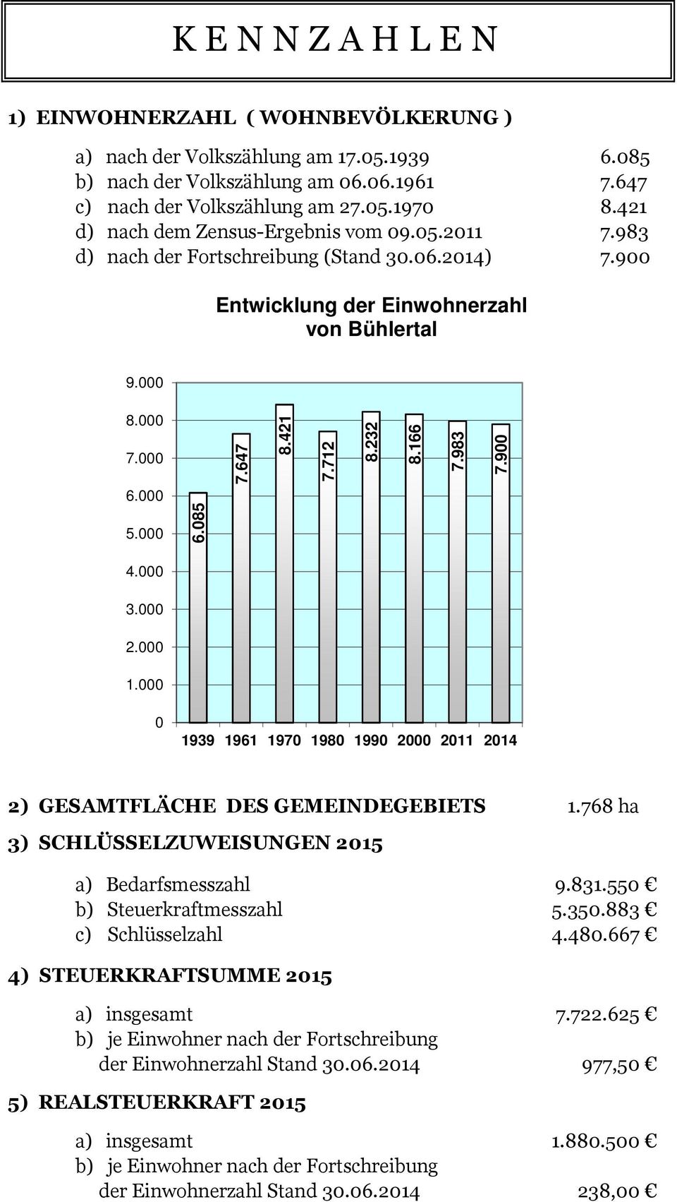 1939 1961 197 198 199 2 211 214 2) GESAMTFLÄCHE DES GEMEINDEGEBIETS 3) SCHLÜSSELZUWEISUNGEN 215 a) Bedarfsmesszahl b) Steuerkraftmesszahl c) Schlüsselzahl 1.768 ha 9.831.55 5.35.883 4.48.