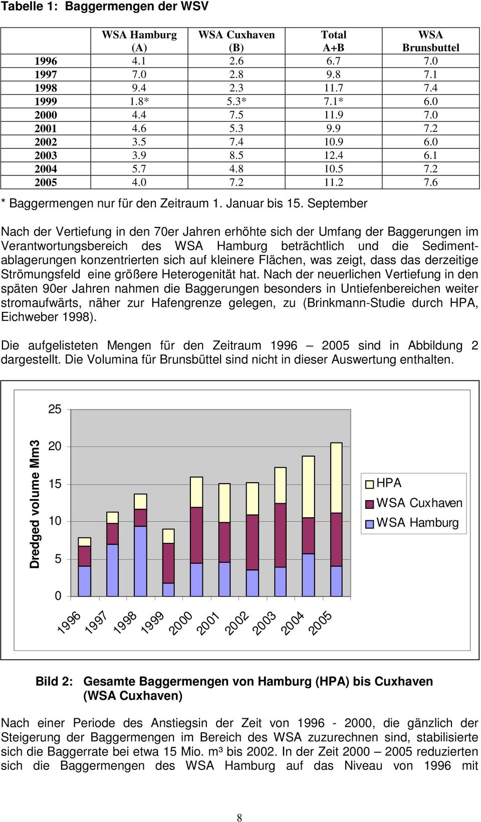 September Nach der Vertiefung in den 70er Jahren erhöhte sich der Umfang der Baggerungen im Verantwortungsbereich des WSA Hamburg beträchtlich und die Sedimentablagerungen konzentrierten sich auf