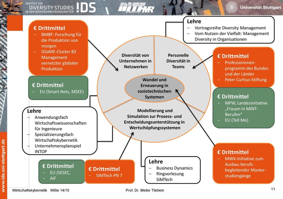 Erneuerung in soziotechnischen Systemen Personelle Diversität in Teams Modellierung und Simulation zur Prozess- und Entscheidungsunterstützung in Wertschöpfungssystemen Lehre Lehre Drittmittel