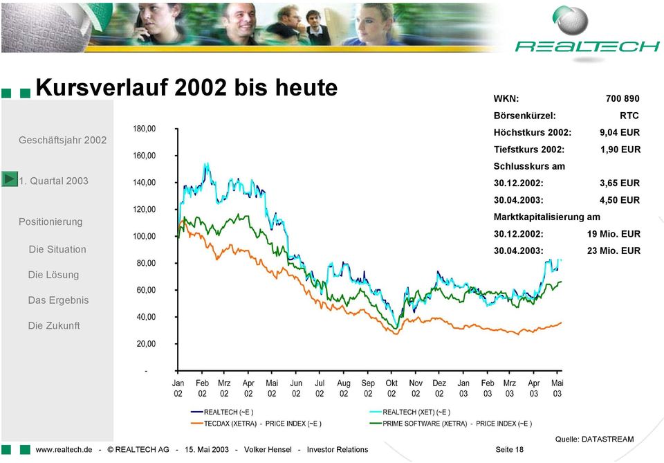 2003: 4,50 EUR Marktkapitalisierung am 30.12.2002: 19 Mio. EUR 30.04.2003: 23 Mio.