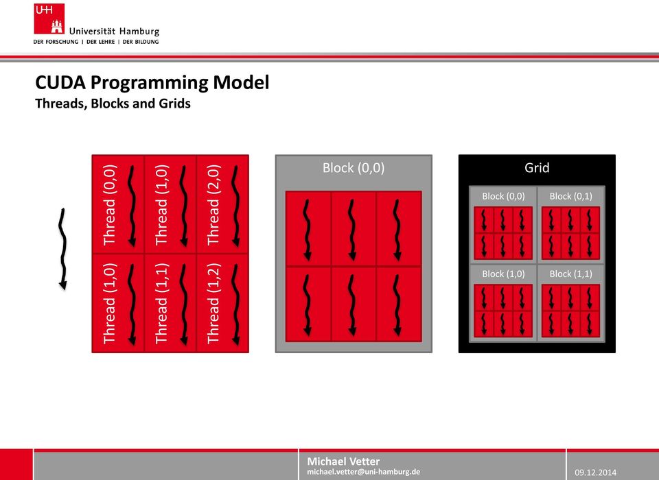 Programming Model Threads, Blocks and Grids