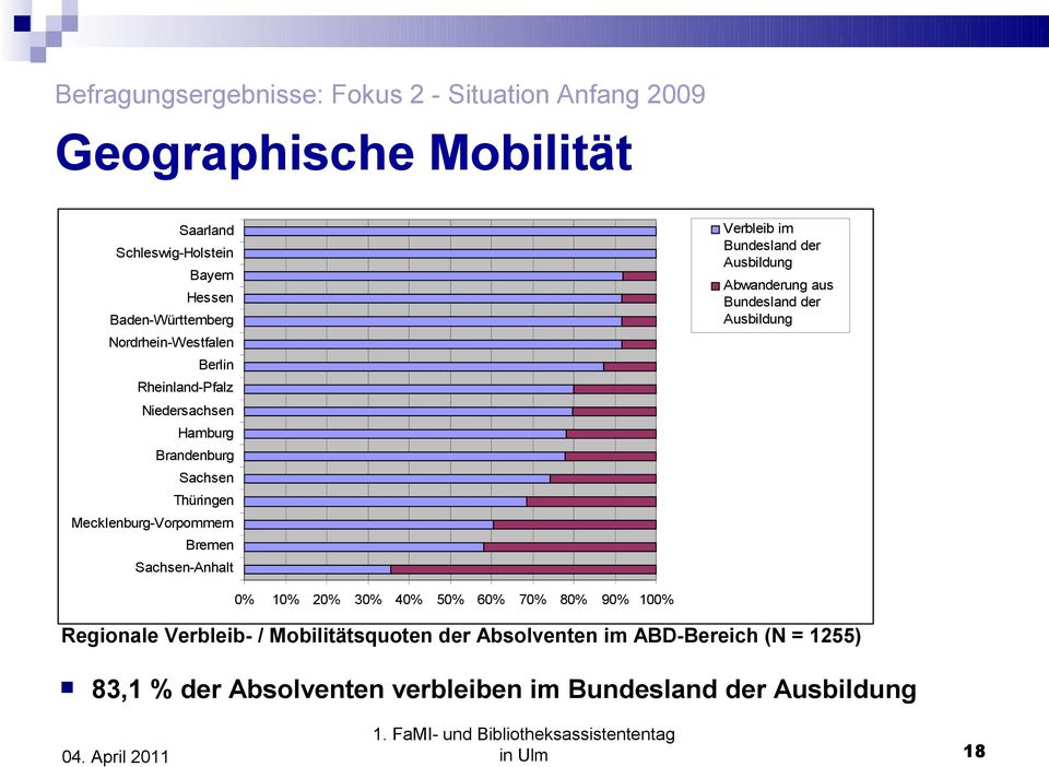Sachsen-Anhalt Verbleib im Bundesland der Ausbildung Abwanderung aus Bundesland der Ausbildung 0% 10% 20% 30% 40% 50% 60% 70% 80% 90% 100%