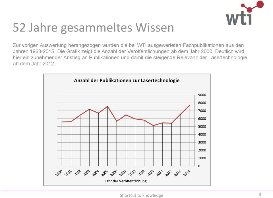 zunehmender Anstieg an Publikationen und damit die steigende Relevanz der Lasertechnologie ab dem Jahr 2012 Anzahl