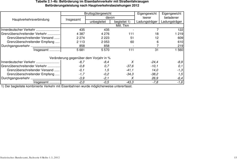 davon leerer beladener unbegleitet begleitet 1) Ladungsträger Ladungsträger Mill. Tkm Innerdeutscher Verkehr... 435 435-7 122 Grenzüberschreitender Verkehr.