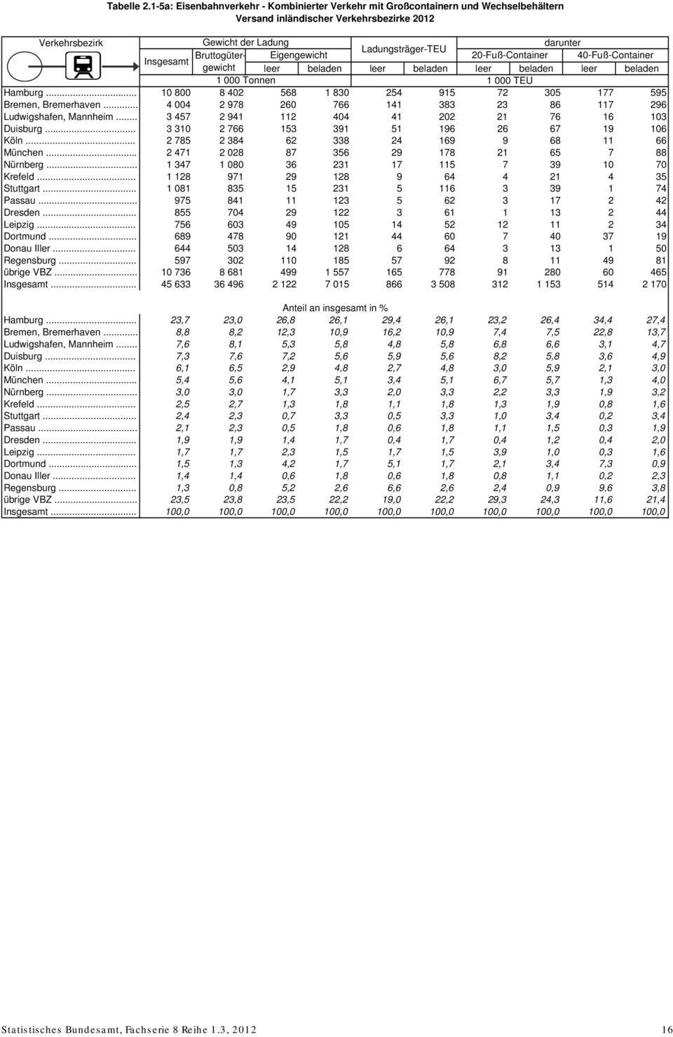 Bruttogütergewicht leer beladen leer beladen leer beladen leer beladen Eigengewicht 20-Fuß-Container 40-Fuß-Container Insgesamt 1 000 Tonnen 1 000 TEU Hamburg.