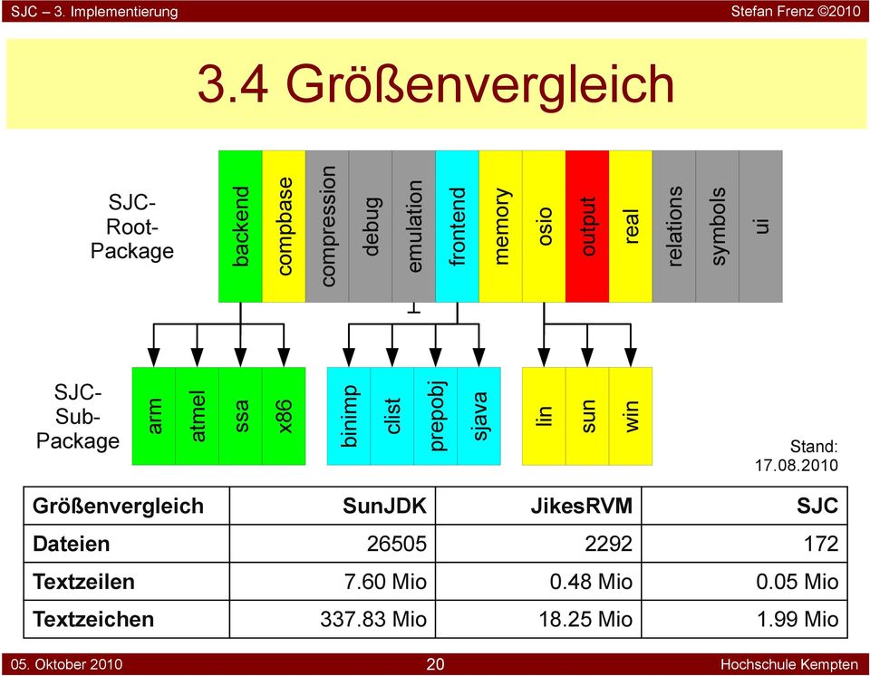 output real relations symbols ui SJC- Sub- Package arm atmel ssa x86 binimp clist prepobj sjava lin