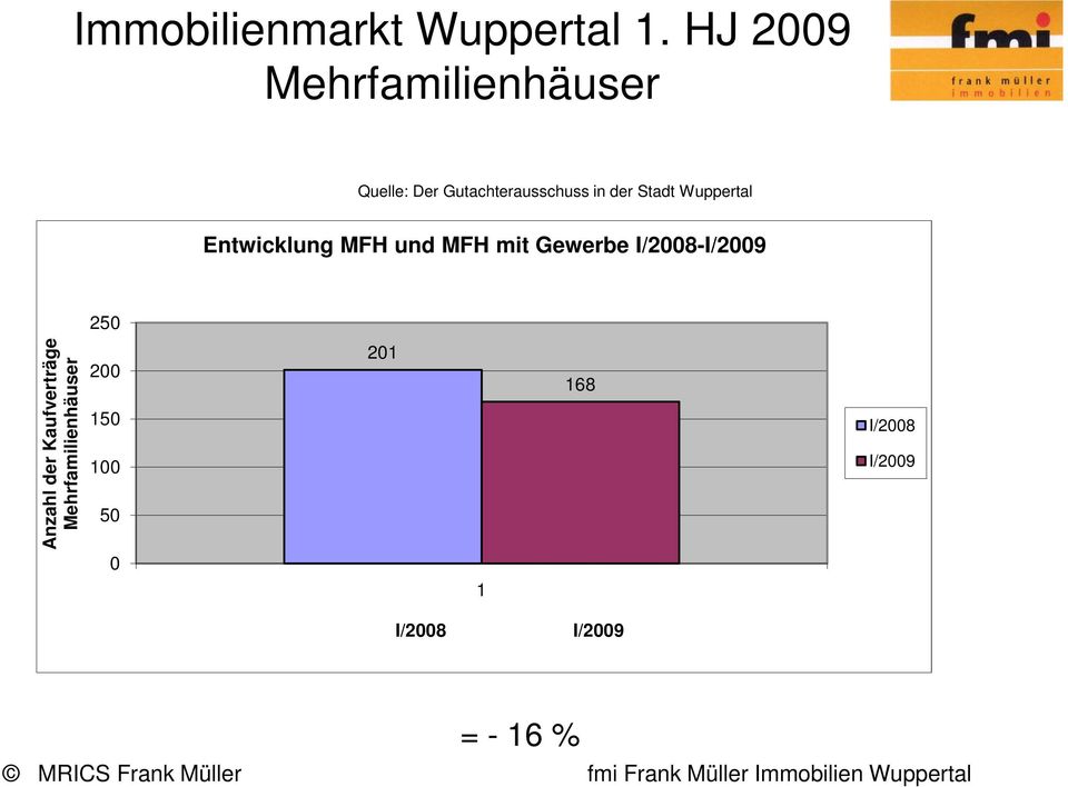 der Stadt Wuppertal Entwicklung MFH und MFH mit Gewerbe