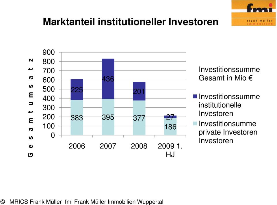 HJ Investitionssumme Gesamt in Mio Investitionssumme