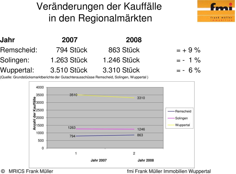31 Stück = - 6 % (Quelle: Grundstücksmarktberichte der Gutachterausschüsse Remscheid, Solingen,