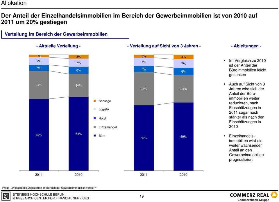 gesunken 24% 20% Sonstige Logistik Hotel Einzelhandel 28% 24% Auch auf Sicht von 3 Jahren wird sich der Anteil der Büroimmobilien weiter reduzieren, nach Einschätzungen in 2011 sogar noch stärker als