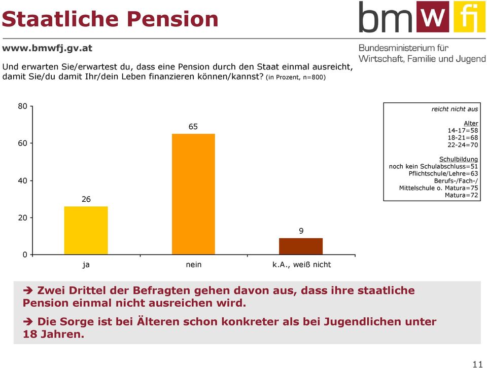 (in Prozent, n=800) 80 60 65 reicht nicht aus 14-17=58 18-21=68 22-24=70 40 26 Schulbildung noch kein Schulabschluss=51 Pflichtschule/Lehre=63