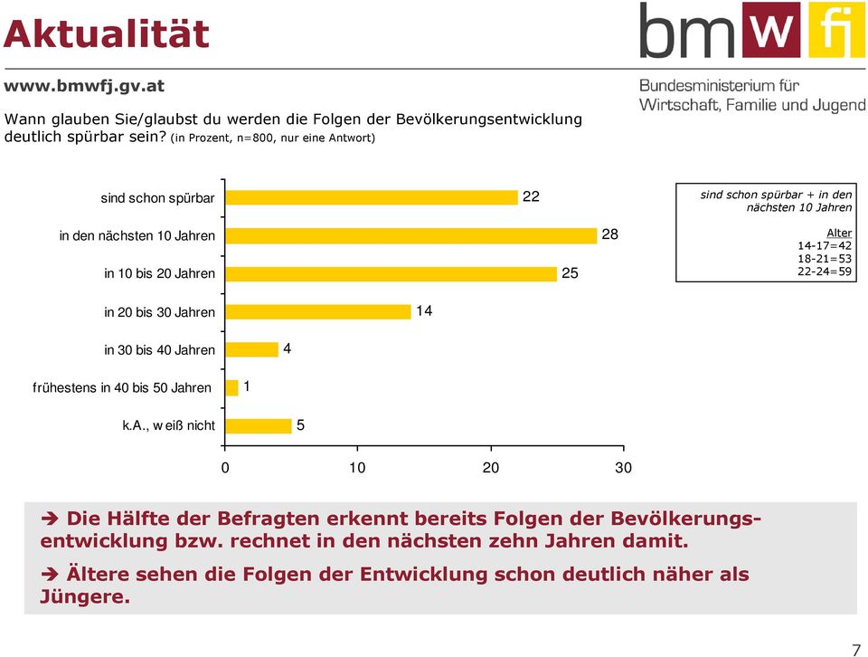 Jahren 25 28 14-17=42 18-21=53 22-24=59 in 20 bis 30 Jahren 14 in 30 bis 40 Jahren 4 frühestens in 40 bis 50 Jahren 1 k.a., w eiß nicht 5 0 10 20 30 Die Hälfte der Befragten erkennt bereits Folgen der Bevölkerungsentwicklung bzw.