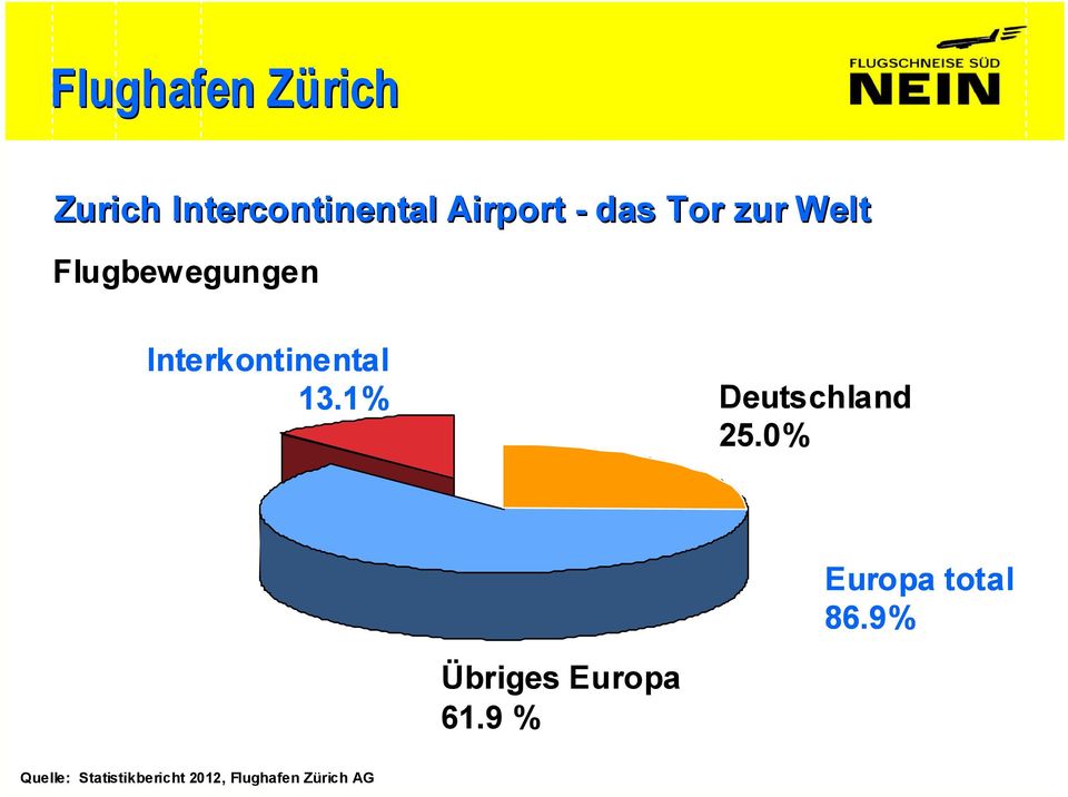 1% Deutschland 25.0% Europa total 86.