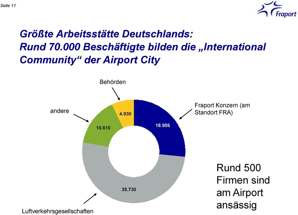 City Behörden andere 4.930 Fraport Konzern (am Standort FRA) 10.