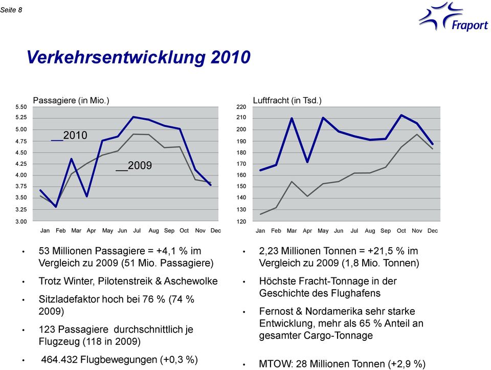 Passagiere) Trotz Winter, Pilotenstreik & Aschewolke Sitzladefaktor hoch bei 76 % (74 % 2009) 123 Passagiere durchschnittlich je Flugzeug (118 in 2009) 464.