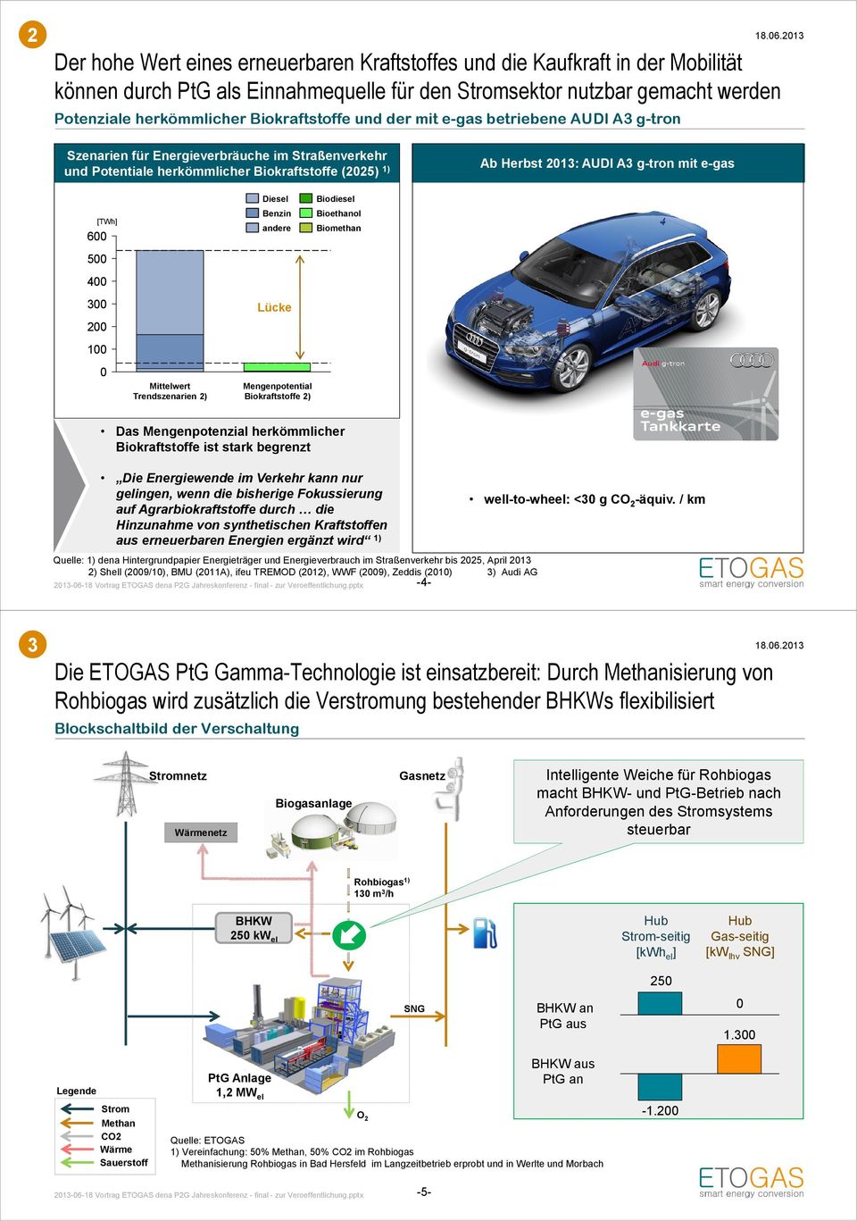 2013: CO2-Emissionen AUDI A3 g-tron mit well-to-wheel e-gas [TWh] 600 500 400 300 200 100 0 Mittelwert Trendszenarien 2) Diesel Benzin andere Lücke Mengenpotential Biokraftstoffe 2) Biodiesel