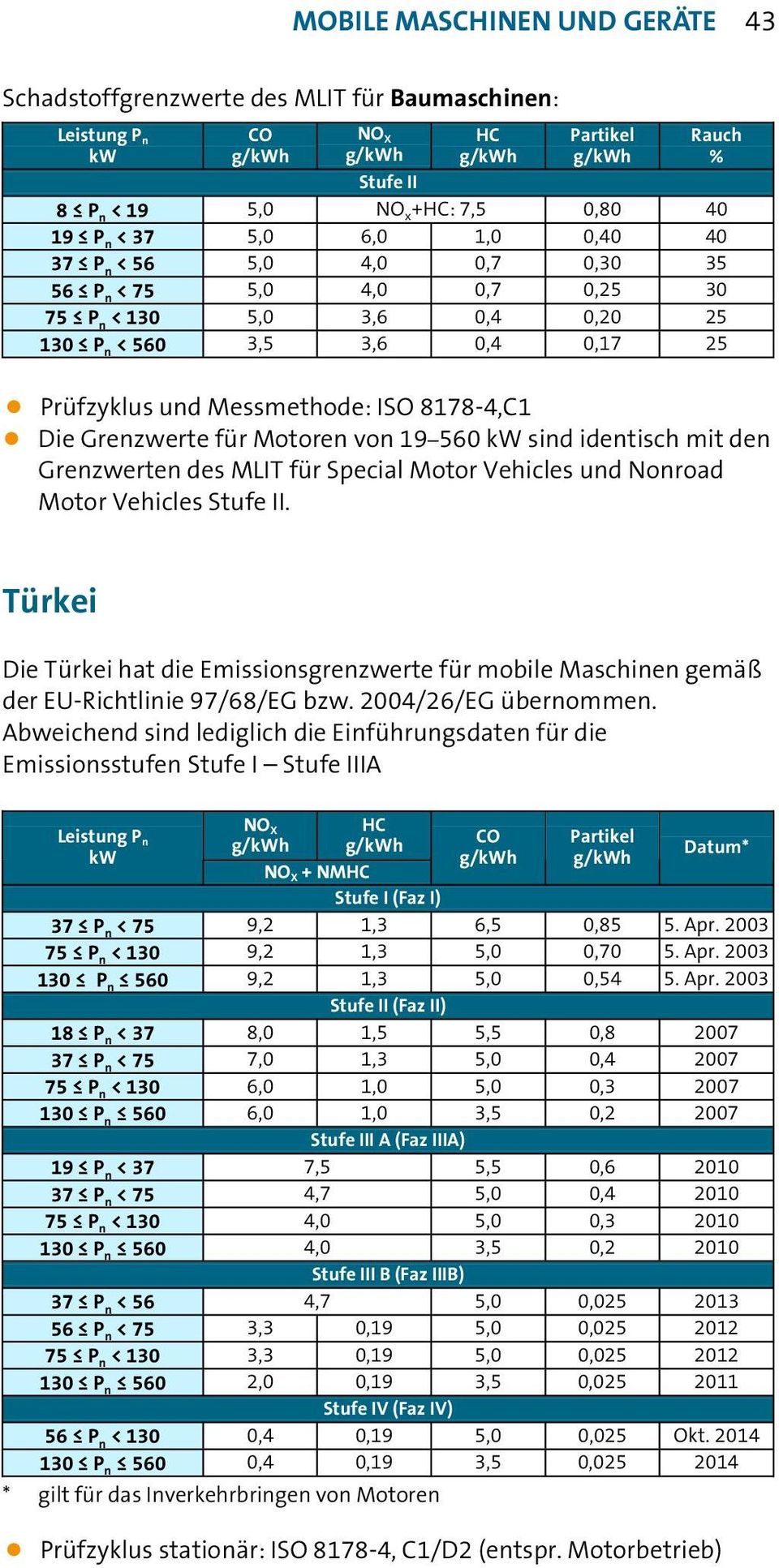 Grenzwerten des MLIT für Special Motor Vehicles und Nonroad Motor Vehicles Stufe II. Türkei Die Türkei hat die Emissionsgrenzwerte für mobile Maschinen gemäß der EU-Richtlinie 97/68/EG bzw.