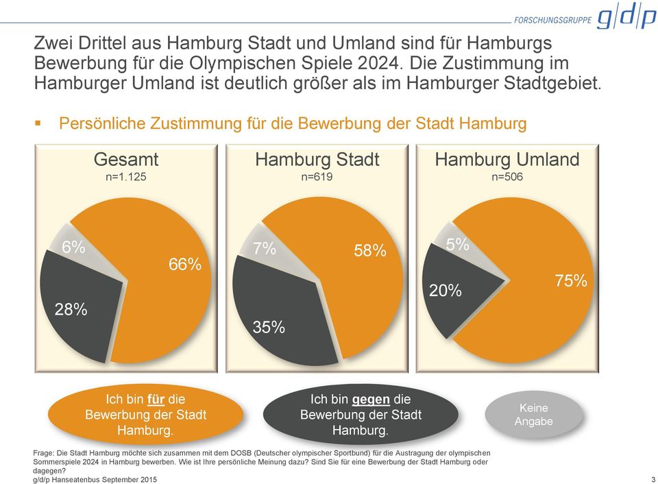 125 Hamburg Stadt n=619 Hamburg Umland n=506 6% 7% 58% 66% 28% 35% 5% 20% 75% Ich bin für die Bewerbung der Stadt Hamburg. Ich bin gegen die Bewerbung der Stadt Hamburg.