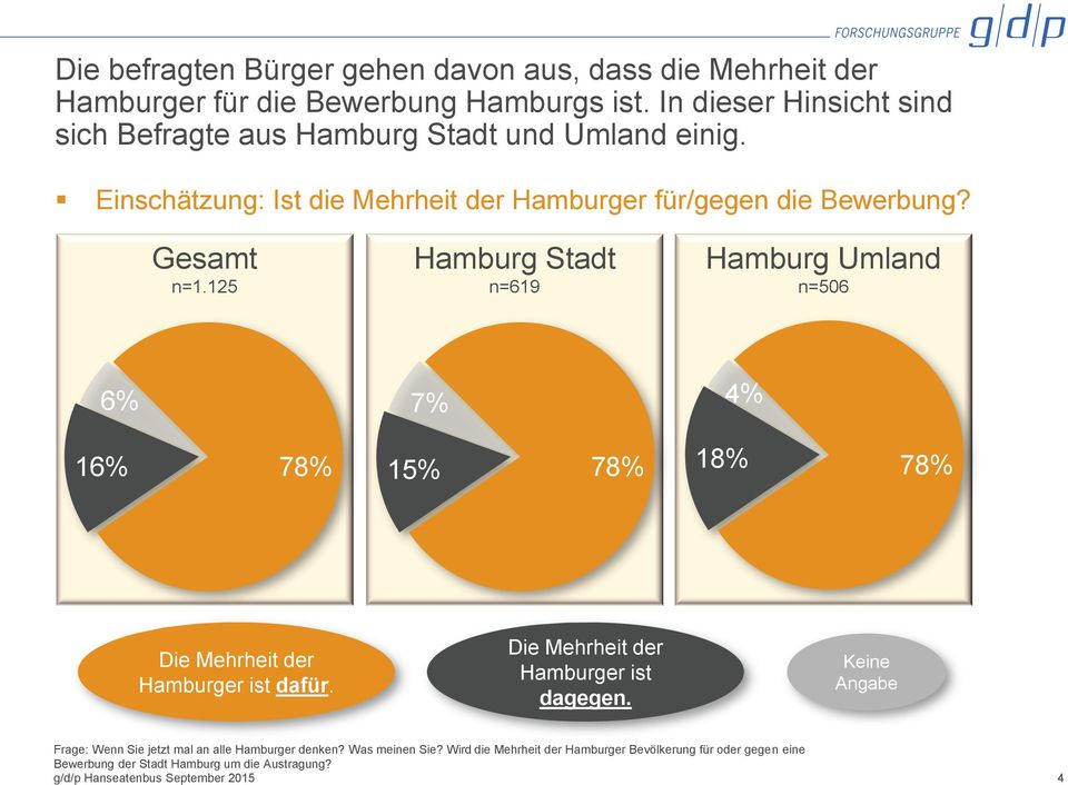 125 Hamburg Stadt n=619 Hamburg Umland n=506 6% 7% 4% 16% 78% 15% 78% 18% 78% Die Mehrheit der Hamburger ist dafür. Die Mehrheit der Hamburger ist dagegen.