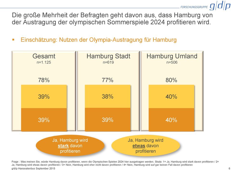125 Hamburg Stadt n=619 Hamburg Umland n=506 78% 77% 80% 39% 38% 40% 39% 39% 40% Ja, Hamburg wird stark davon profitieren Ja, Hamburg wird etwas davon profitieren Frage : Was meinen