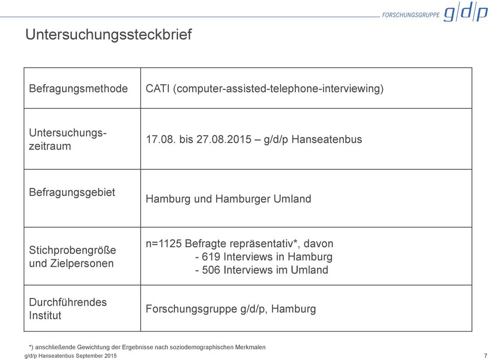 2015 g/d/p Hanseatenbus Befragungsgebiet Hamburg und Hamburger Umland Stichprobengröße und Zielpersonen n=1125 Befragte