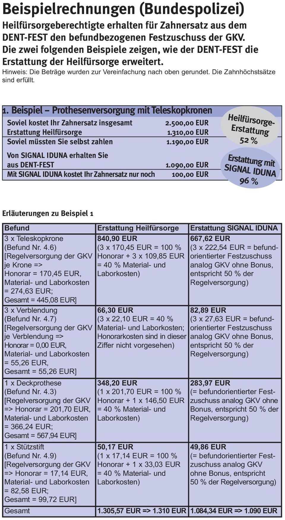 Beispiel - Prothesenversorgung mit Teleskopkronen Soviel kostet Ihr Zahnersatz insgesamt 2.500,00 EUR Erstattung Heilfürsorge 1.310,00 EUR Soviel müssten Sie selbst zahlen 1.