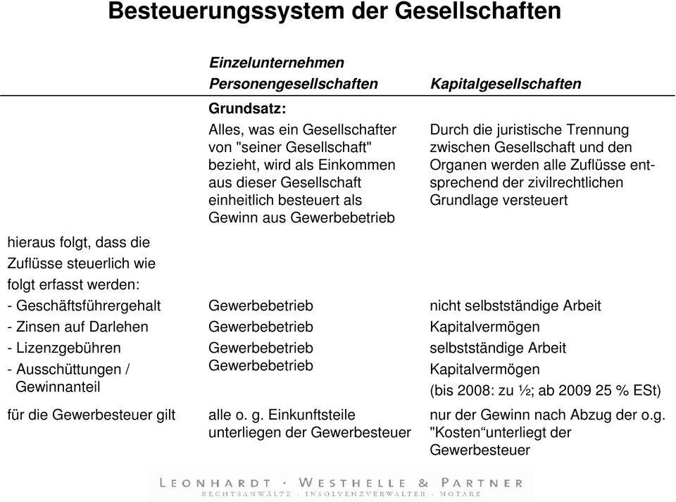 einheitlich besteuert als Gewinn aus Gewerbebetrieb Gewerbebetrieb Gewerbebetrieb Gewerbebetrieb Gewerbebetrieb alle o. g.