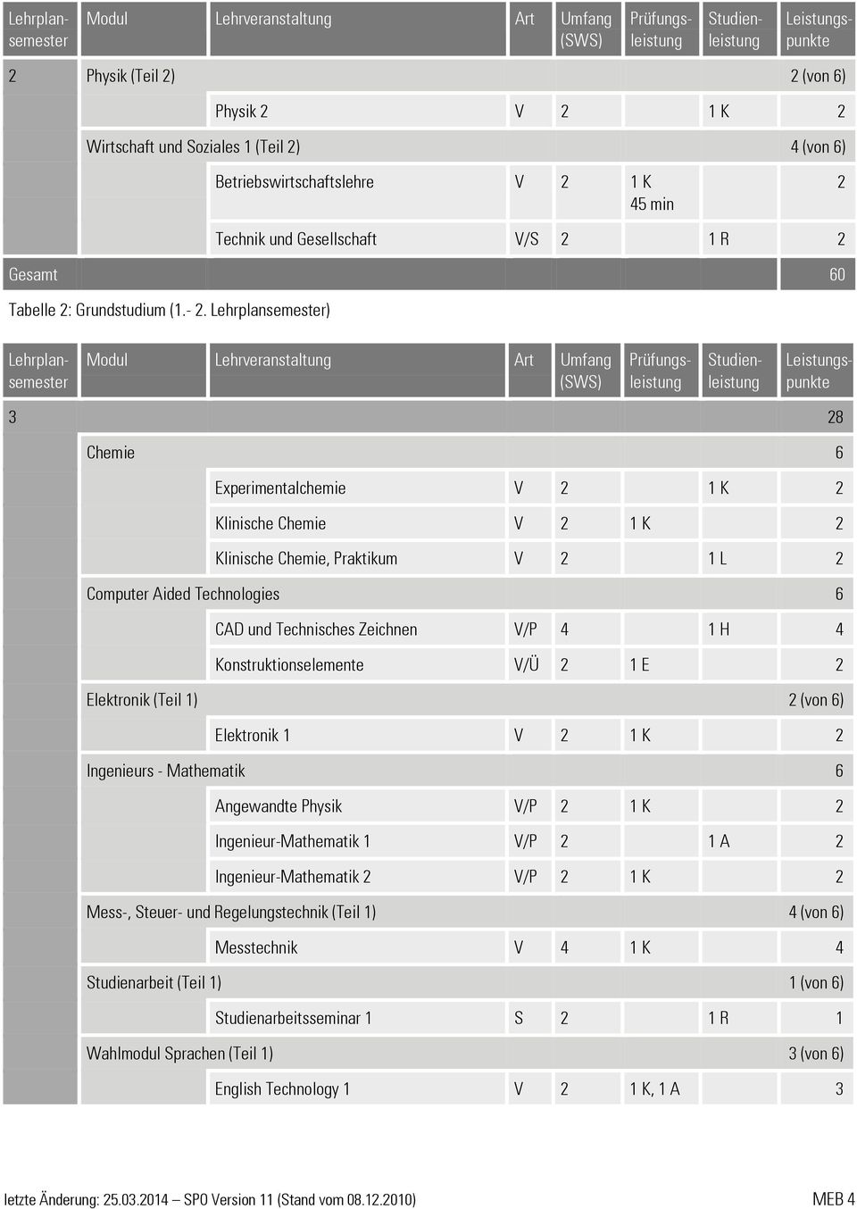 H 4 Konstruktionselemente V/Ü 1 E Elektronik (Teil 1) (von 6) Elektronik 1 V 1 K Ingenieurs - Mathematik 6 Angewandte Physik V/P 1 K Ingenieur-Mathematik 1 V/P 1 A Ingenieur-Mathematik V/P 1 K Mess-,