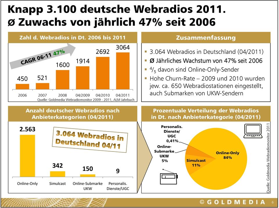 064 Webradios in Deutschland (04/2011) Ø Jährliches Wachstum von 47% seit 2006 4 / 5 davon sind Online-Only-Sender Hohe Churn-Rate 2009 und 2010 wurden jew. ca.