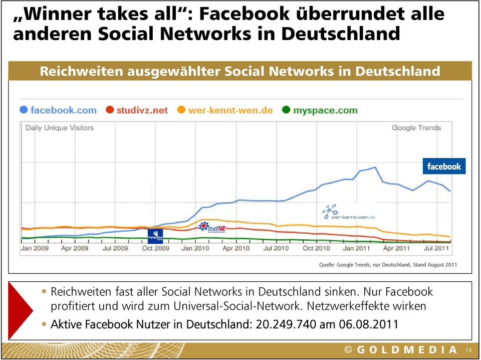Reichweiten fast aller Social Networks in Deutschland sinken.