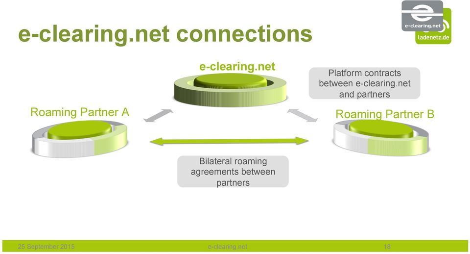 between net and partners Raming Partner B Bilateral