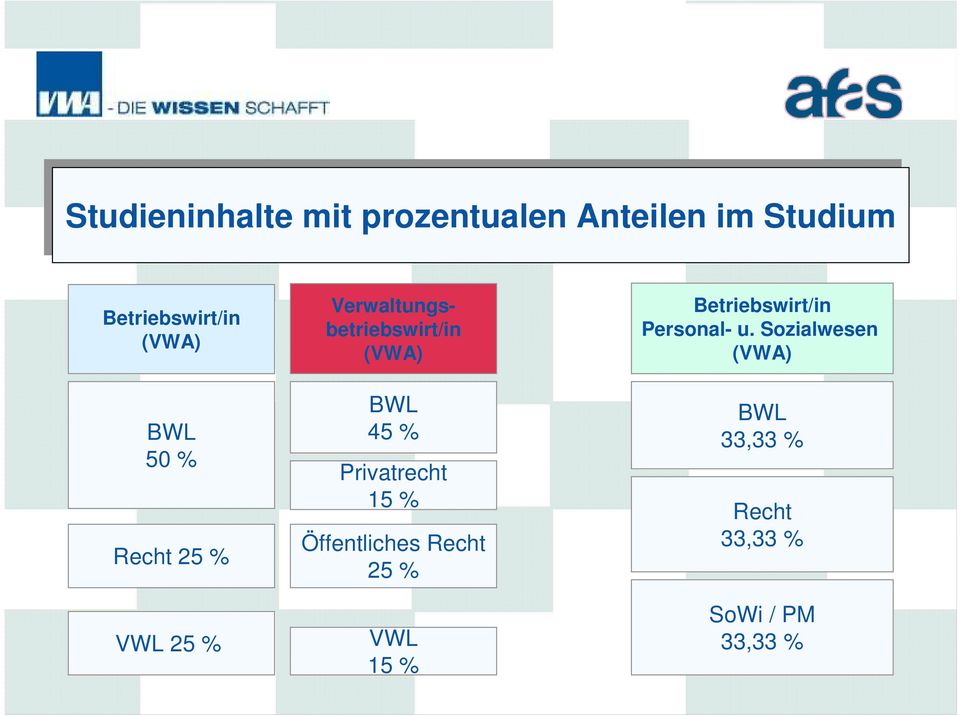 Verwaltungsbetriebswirt/in (VWA) BWL 45 % Privatrecht 15 % Öffentliches Recht 25 %