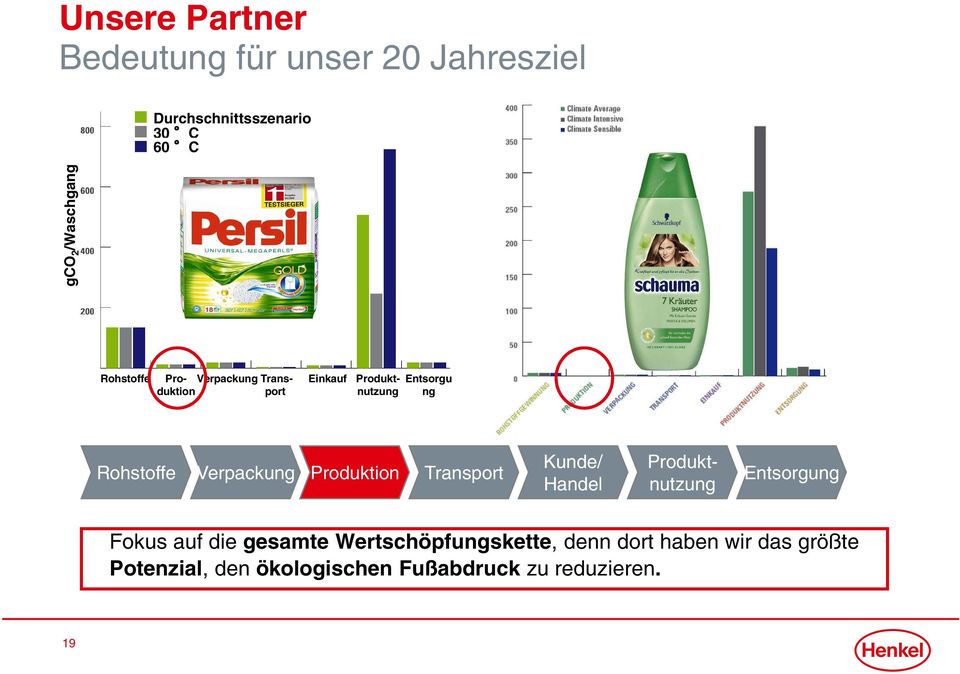 Rohstoffe Verpackung Produktion Transport Kunde/ Handel Produktnutzung Entsorgung Fokus auf die