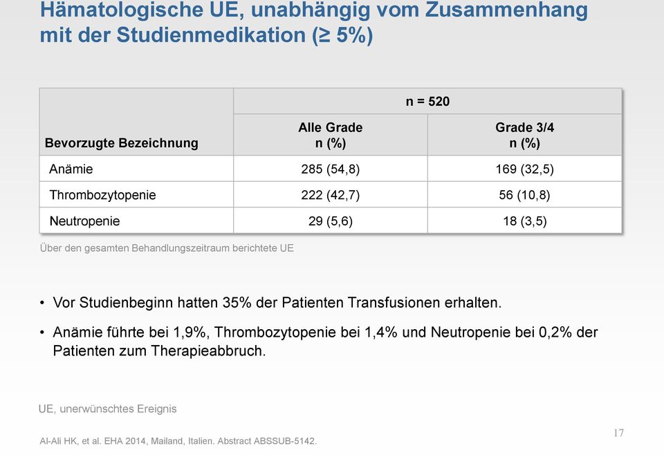 berichtete UE Vor Studienbeginn hatten 35% der Patienten Transfusionen erhalten.