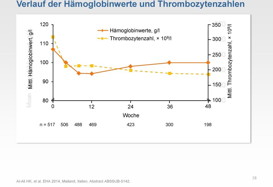 Thrombozytenzahlen Hämoglobinwerte, g/l Thrombozytenzahl, 10 9 /l 350 300