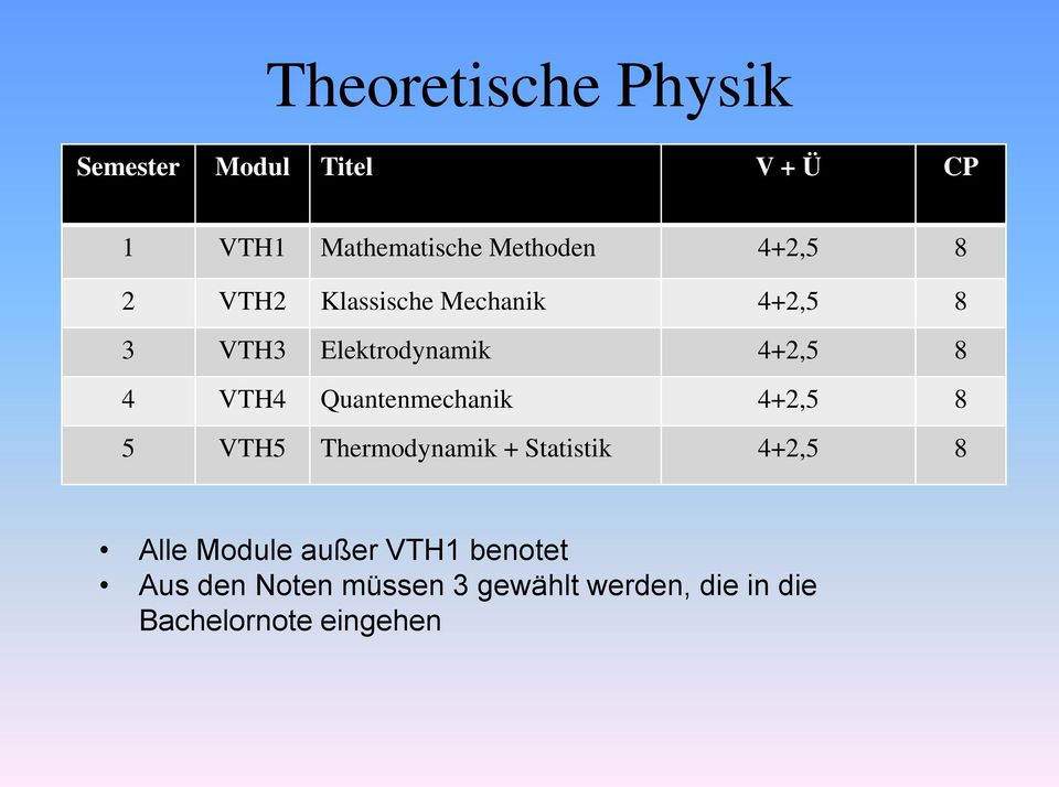 Quantenmechanik 4+2,5 8 5 VTH5 Thermodynamik + Statistik 4+2,5 8 Alle Module