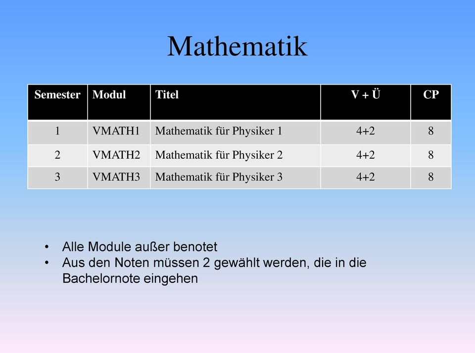 VMATH3 Mathematik für Physiker 3 4+2 8 Alle Module außer benotet