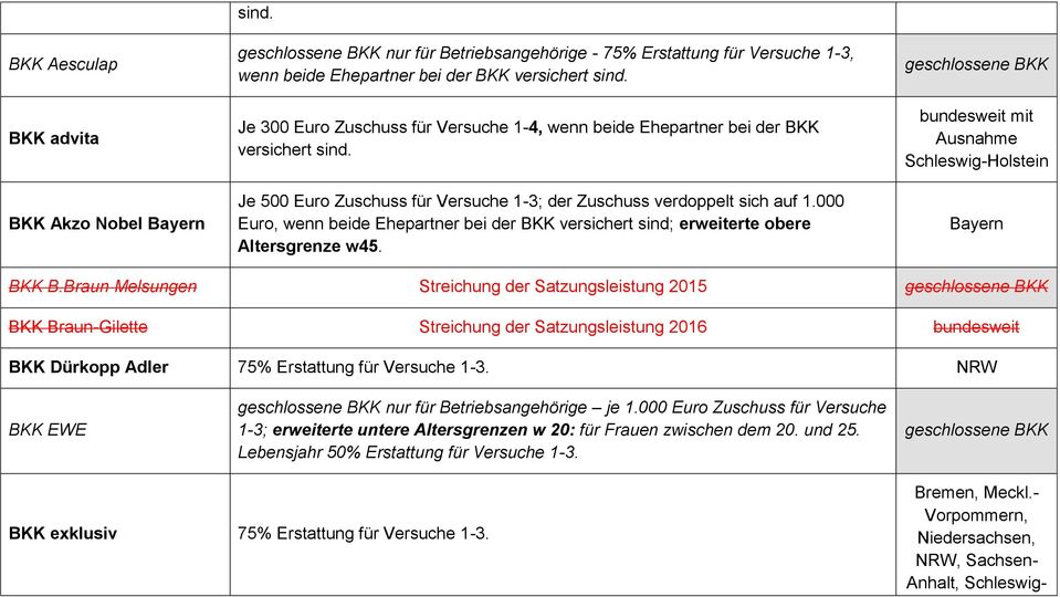 Versuche 1-3; der Zuschuss verdoppelt sich auf 1.000 Euro, wenn beide Ehepartner bei der BKK versichert sind; erweiterte obere Altersgrenze w45. mit Ausnahme Schleswig-Holstein Bayern BKK B.