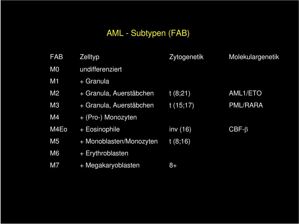 Auerstäbchen t (15;17) PML/RARA M4 + (Pro-) Monozyten M4Eo + Eosinophile inv