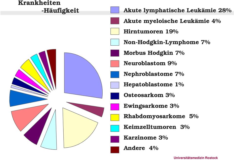 Hodgkin 7% Neuroblastom 9% Nephroblastome 7% Hepatoblastome 1%